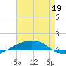 Port Fourchon tide chart for Tuesday, May 19, 2026