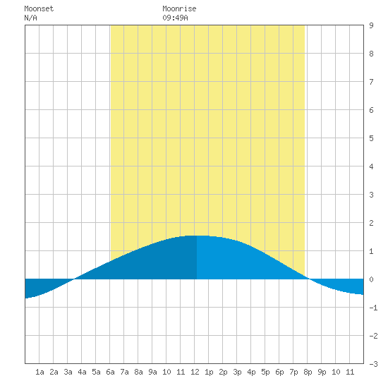 Port Fourchon tide chart for Wednesday, May 20, 2026