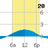 Port Fourchon tide chart for Wednesday, May 20, 2026