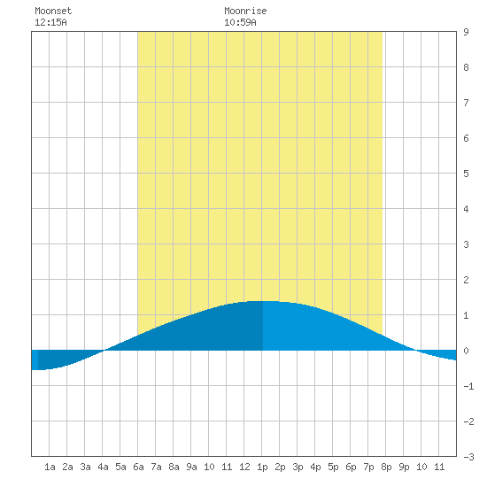 Port Fourchon tide chart for Thursday, May 21, 2026
