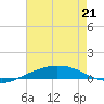 Port Fourchon tide chart for Thursday, May 21, 2026