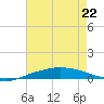 Port Fourchon tide chart for Friday, May 22, 2026