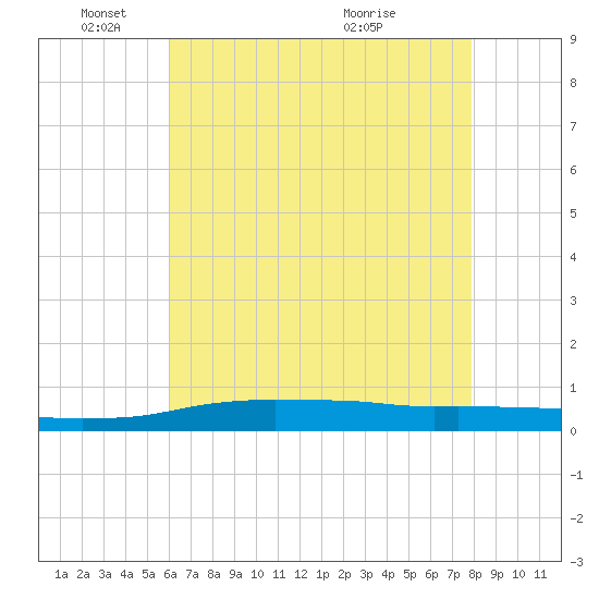 Port Fourchon tide chart for Sunday, May 24, 2026