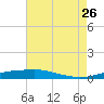 Port Fourchon tide chart for Tuesday, May 26, 2026