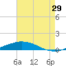 Port Fourchon tide chart for Friday, May 29, 2026