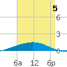 Port Fourchon tide chart for Tuesday, May 5, 2026