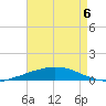 Port Fourchon tide chart for Wednesday, May 6, 2026