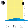 Port Fourchon tide chart for Saturday, May 9, 2026