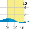 Port Fourchon tide chart for Friday, June 12, 2026
