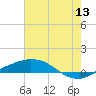 Port Fourchon tide chart for Saturday, June 13, 2026