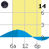 Port Fourchon tide chart for Sunday, June 14, 2026