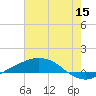 Port Fourchon tide chart for Monday, June 15, 2026