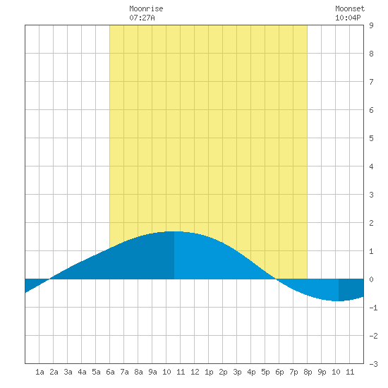 Port Fourchon tide chart for Tuesday, June 16, 2026