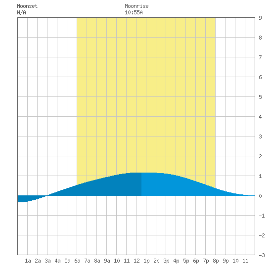 Port Fourchon tide chart for Friday, June 19, 2026