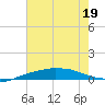Port Fourchon tide chart for Friday, June 19, 2026