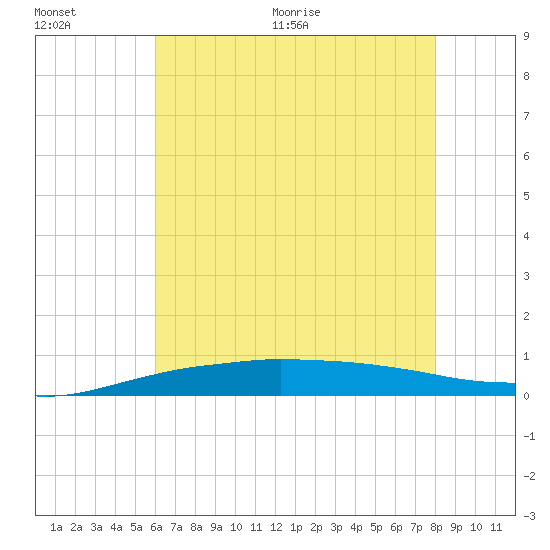 Port Fourchon tide chart for Saturday, June 20, 2026