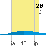 Port Fourchon tide chart for Saturday, June 20, 2026