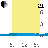 Port Fourchon tide chart for Sunday, June 21, 2026