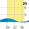 Port Fourchon tide chart for Thursday, June 25, 2026