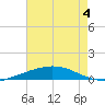 Port Fourchon tide chart for Thursday, June 4, 2026