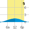 Port Fourchon tide chart for Friday, June 5, 2026