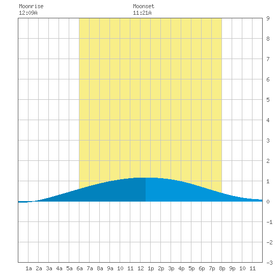 Port Fourchon tide chart for Saturday, June 6, 2026