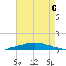 Port Fourchon tide chart for Saturday, June 6, 2026