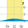 Port Fourchon tide chart for Sunday, June 7, 2026