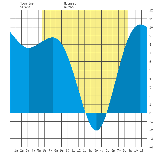 Port Gamble tide chart for Wednesday, May 10, 2023