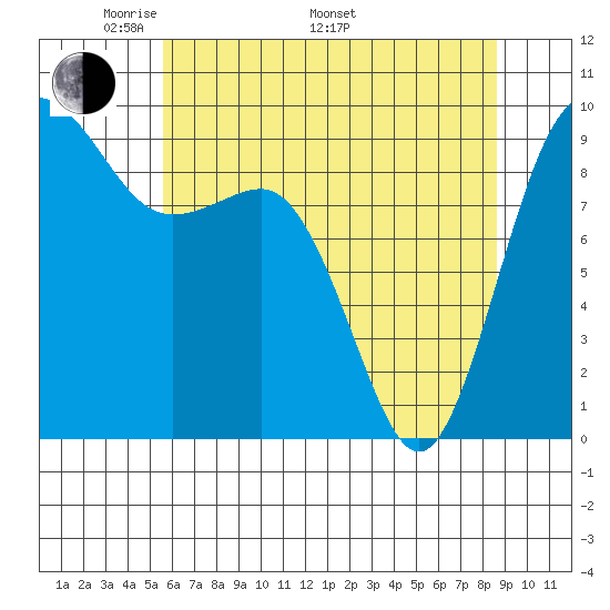 Port Gamble tide chart for Friday, May 12, 2023
