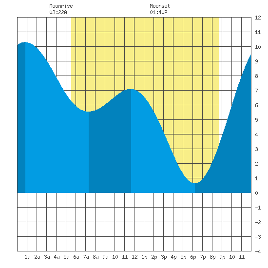 Port Gamble tide chart for Saturday, May 13, 2023