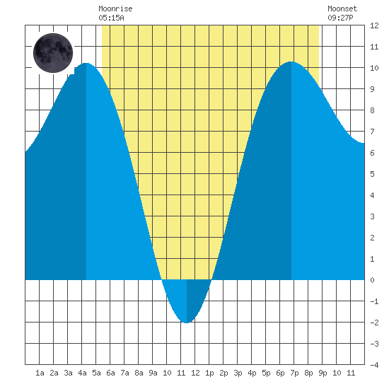 Port Gamble tide chart for Friday, May 19, 2023