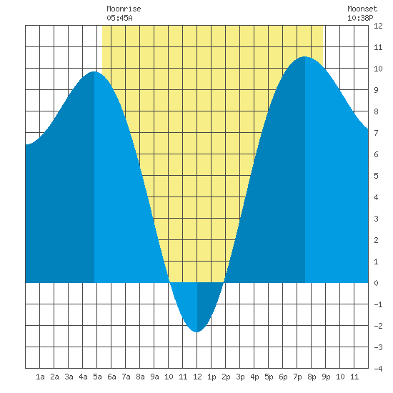 Port Gamble tide chart for Saturday, May 20, 2023