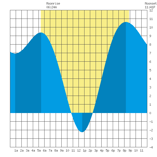 Port Gamble tide chart for Sunday, May 21, 2023