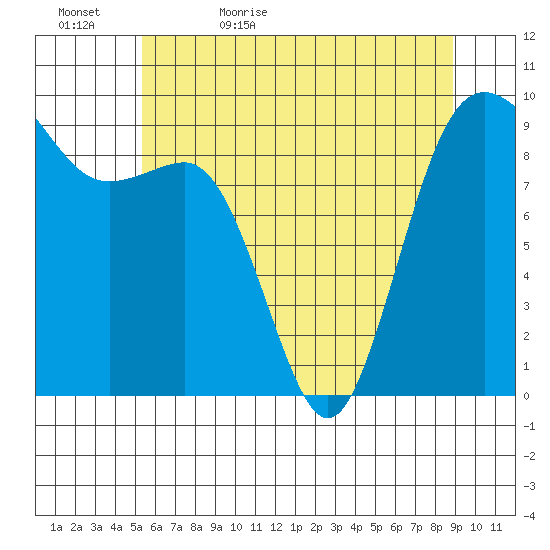 Port Gamble tide chart for Wednesday, May 24, 2023