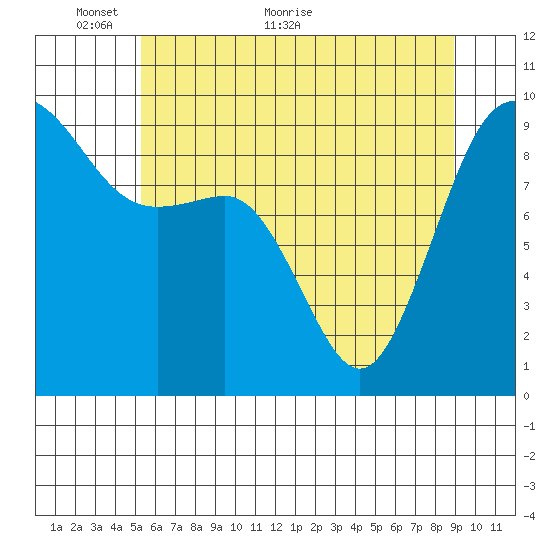 Port Gamble tide chart for Friday, May 26, 2023