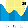 Port Gamble tide chart for Sunday, May 28, 2023