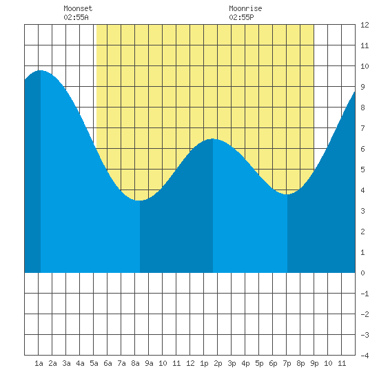Port Gamble tide chart for Monday, May 29, 2023