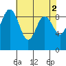 Port Gamble tide chart for Tuesday, May 2, 2023