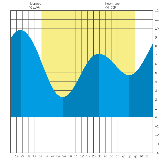 Port Gamble tide chart for Tuesday, May 30, 2023