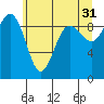 Port Gamble tide chart for Wednesday, May 31, 2023