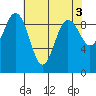 Port Gamble tide chart for Wednesday, May 3, 2023