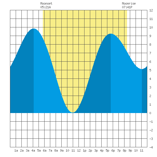 Port Gamble tide chart for Thursday, May 4, 2023