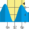 Port Gamble tide chart for Thursday, May 4, 2023