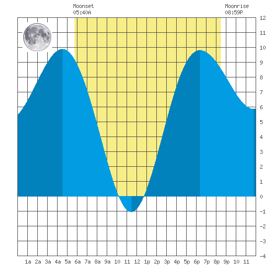 Port Gamble tide chart for Friday, May 5, 2023