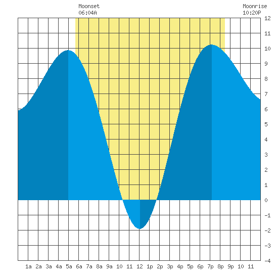 Port Gamble tide chart for Saturday, May 6, 2023