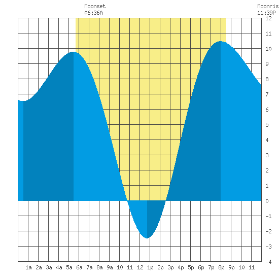 Port Gamble tide chart for Sunday, May 7, 2023