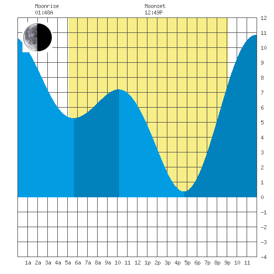 Port Gamble tide chart for Saturday, June 10, 2023
