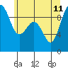 Port Gamble tide chart for Sunday, June 11, 2023