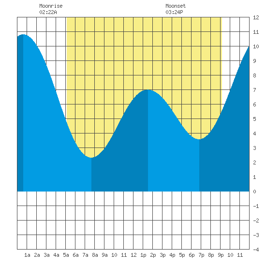 Port Gamble tide chart for Monday, June 12, 2023